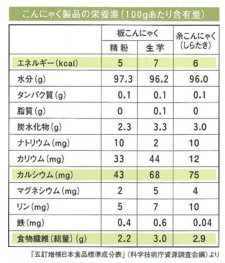 第六話　古くなったこんにゃくが小さくなる理由について